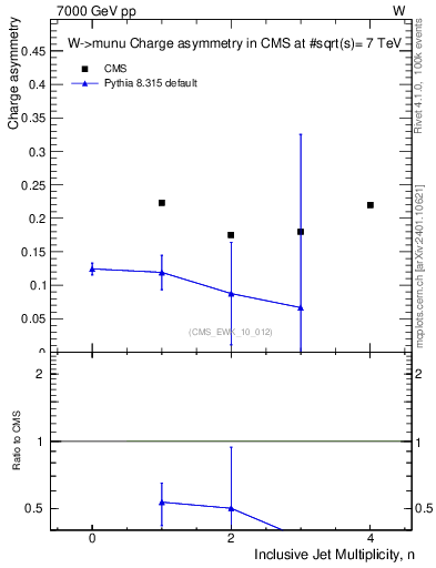 Plot of Aw-vs-njets in 7000 GeV pp collisions