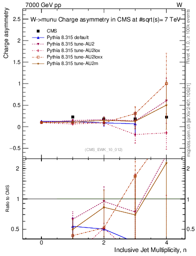Plot of Aw-vs-njets in 7000 GeV pp collisions