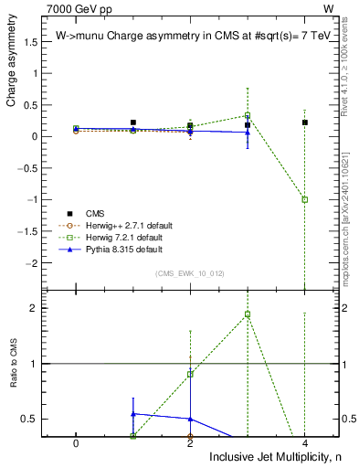 Plot of Aw-vs-njets in 7000 GeV pp collisions