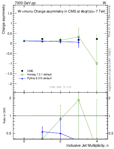 Plot of Aw-vs-njets in 7000 GeV pp collisions