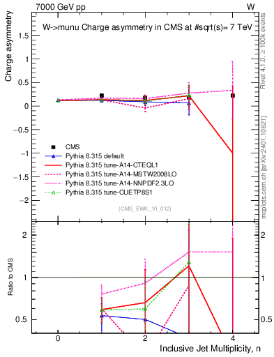 Plot of Aw-vs-njets in 7000 GeV pp collisions