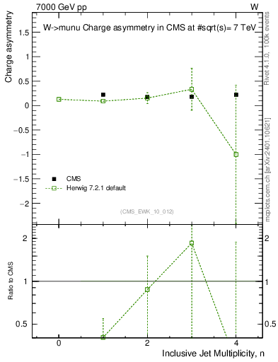 Plot of Aw-vs-njets in 7000 GeV pp collisions