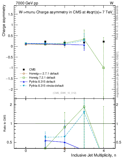 Plot of Aw-vs-njets in 7000 GeV pp collisions