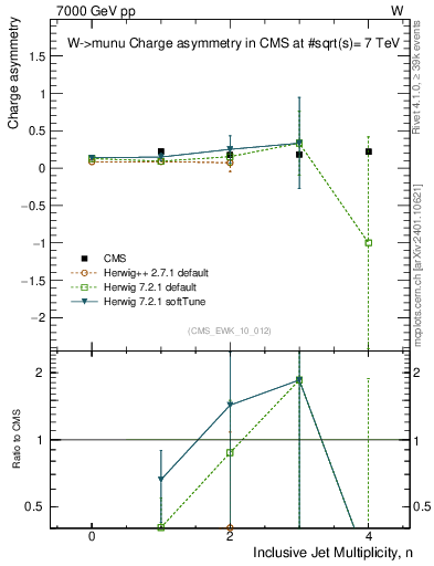 Plot of Aw-vs-njets in 7000 GeV pp collisions