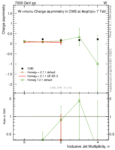 Plot of Aw-vs-njets in 7000 GeV pp collisions