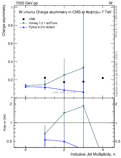 Plot of Aw-vs-njets in 7000 GeV pp collisions