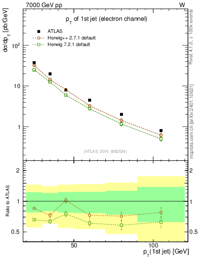 Plot of j.pt in 7000 GeV pp collisions