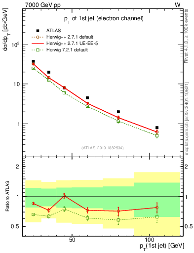 Plot of j.pt in 7000 GeV pp collisions