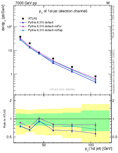 Plot of j.pt in 7000 GeV pp collisions