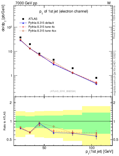 Plot of j.pt in 7000 GeV pp collisions