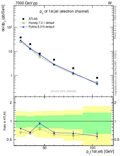Plot of j.pt in 7000 GeV pp collisions