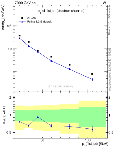 Plot of j.pt in 7000 GeV pp collisions
