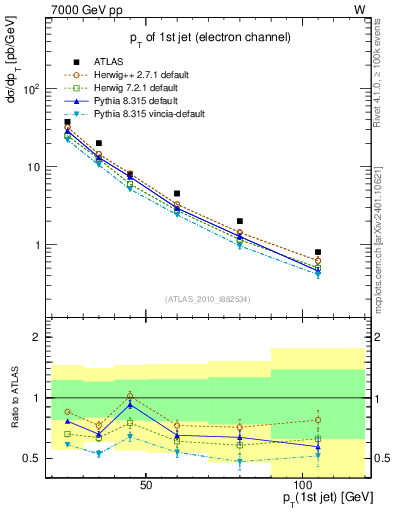Plot of j.pt in 7000 GeV pp collisions