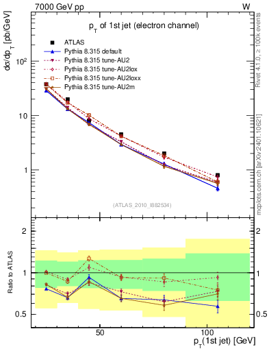 Plot of j.pt in 7000 GeV pp collisions