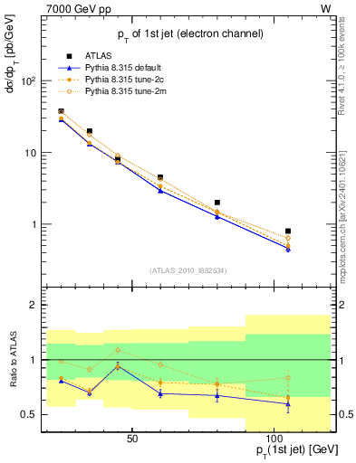 Plot of j.pt in 7000 GeV pp collisions