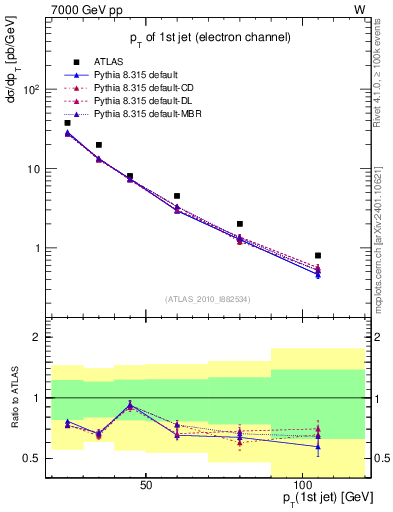 Plot of j.pt in 7000 GeV pp collisions