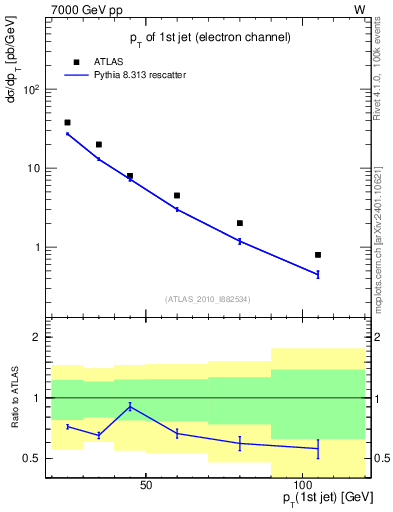 Plot of j.pt in 7000 GeV pp collisions