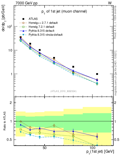 Plot of j.pt in 7000 GeV pp collisions