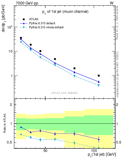 Plot of j.pt in 7000 GeV pp collisions