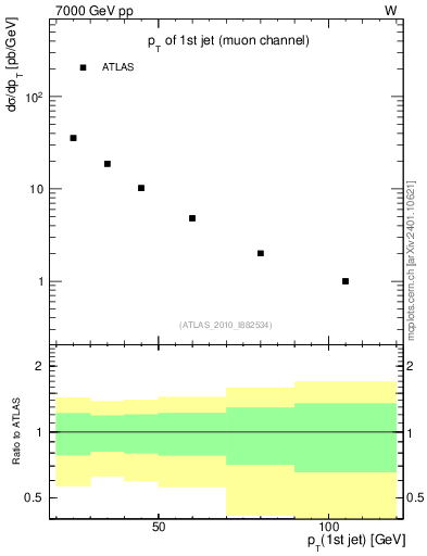 Plot of j.pt in 7000 GeV pp collisions