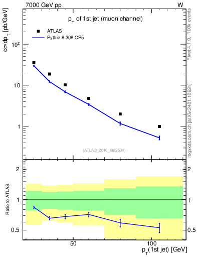 Plot of j.pt in 7000 GeV pp collisions