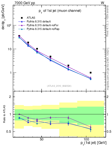Plot of j.pt in 7000 GeV pp collisions