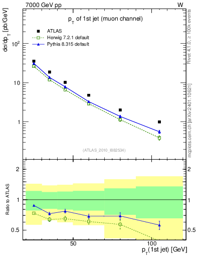 Plot of j.pt in 7000 GeV pp collisions