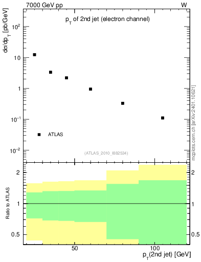 Plot of j.pt in 7000 GeV pp collisions