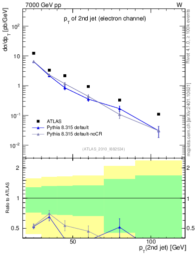Plot of j.pt in 7000 GeV pp collisions