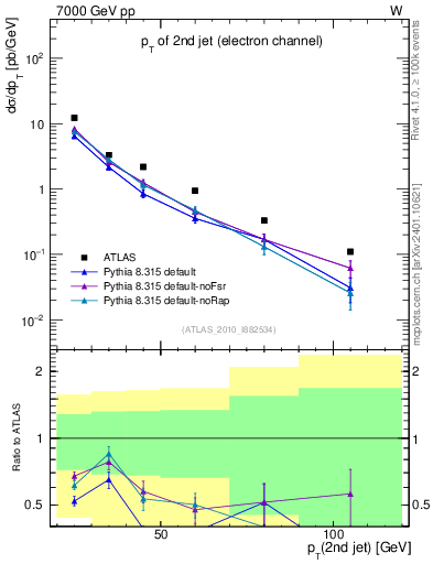 Plot of j.pt in 7000 GeV pp collisions