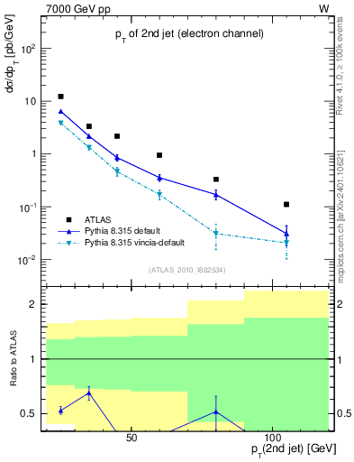 Plot of j.pt in 7000 GeV pp collisions