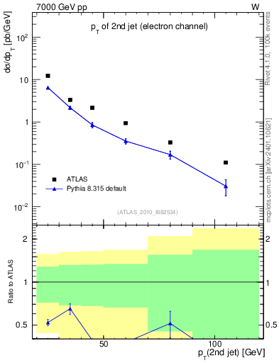 Plot of j.pt in 7000 GeV pp collisions
