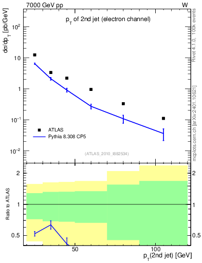 Plot of j.pt in 7000 GeV pp collisions