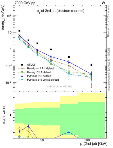 Plot of j.pt in 7000 GeV pp collisions