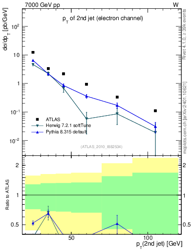 Plot of j.pt in 7000 GeV pp collisions