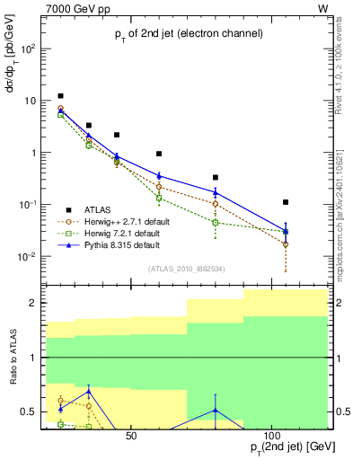 Plot of j.pt in 7000 GeV pp collisions
