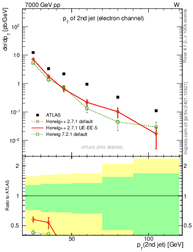 Plot of j.pt in 7000 GeV pp collisions