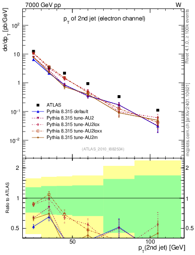 Plot of j.pt in 7000 GeV pp collisions