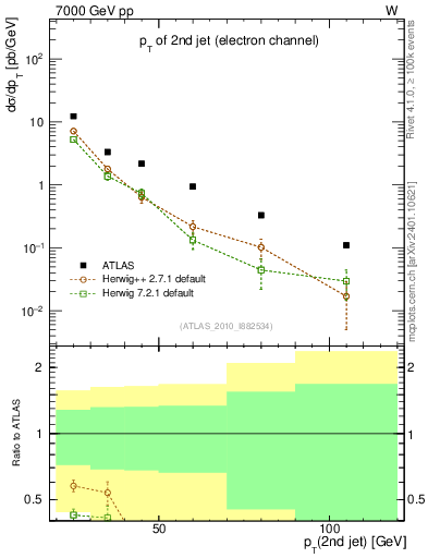 Plot of j.pt in 7000 GeV pp collisions