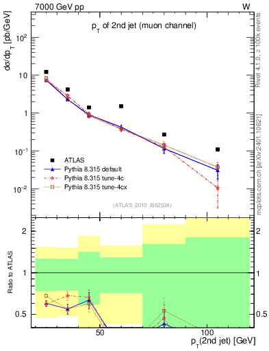 Plot of j.pt in 7000 GeV pp collisions