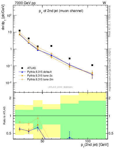 Plot of j.pt in 7000 GeV pp collisions