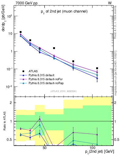 Plot of j.pt in 7000 GeV pp collisions