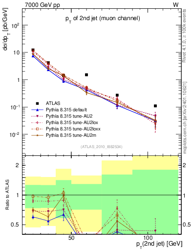 Plot of j.pt in 7000 GeV pp collisions