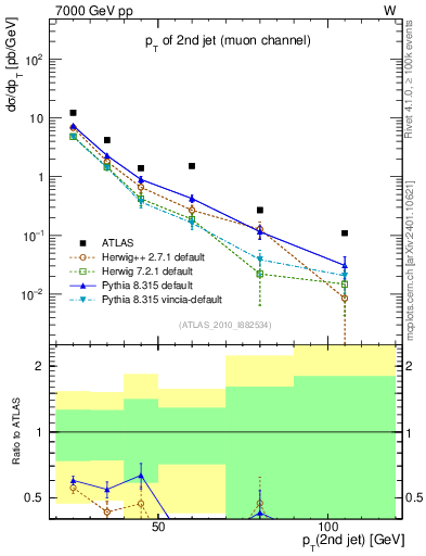 Plot of j.pt in 7000 GeV pp collisions