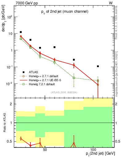 Plot of j.pt in 7000 GeV pp collisions