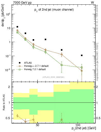 Plot of j.pt in 7000 GeV pp collisions