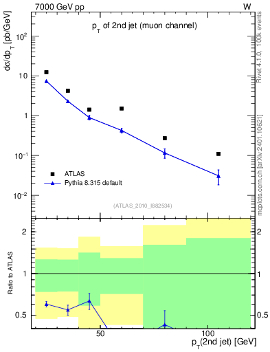 Plot of j.pt in 7000 GeV pp collisions