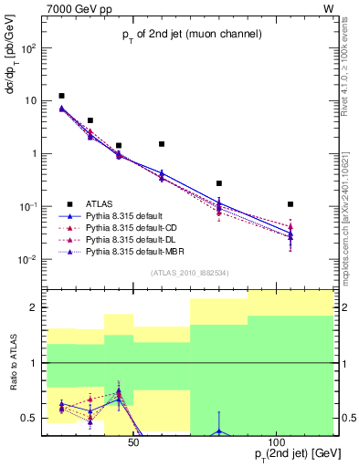 Plot of j.pt in 7000 GeV pp collisions
