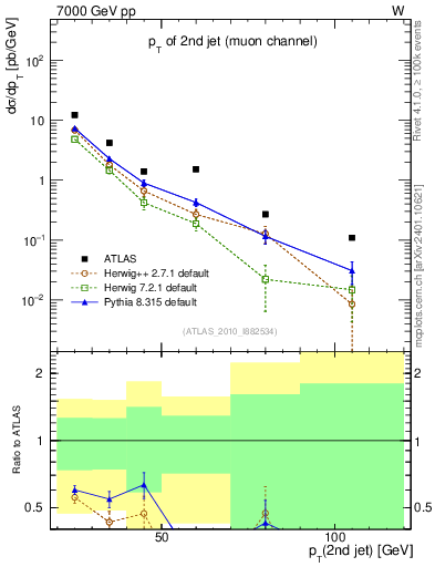 Plot of j.pt in 7000 GeV pp collisions