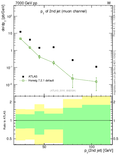 Plot of j.pt in 7000 GeV pp collisions